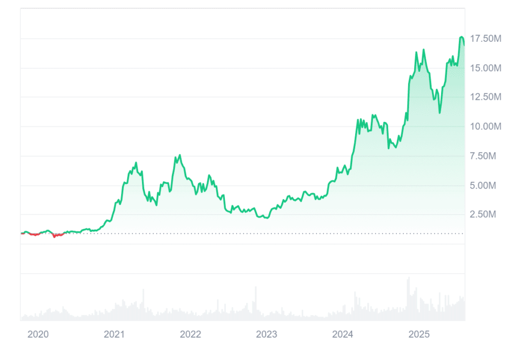 CoinMarketCap_ビットコインチャート