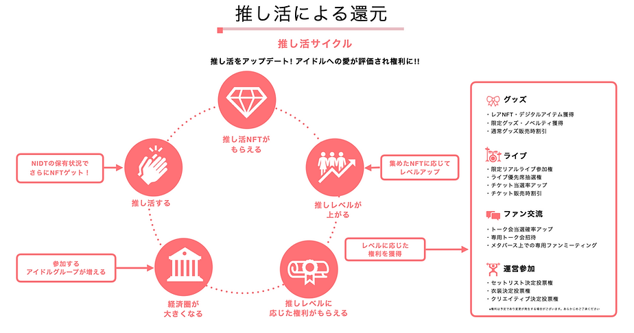 推し活による還元
