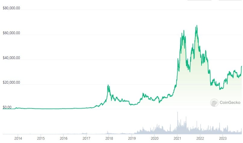 ビットコインの2013年からの価格推移