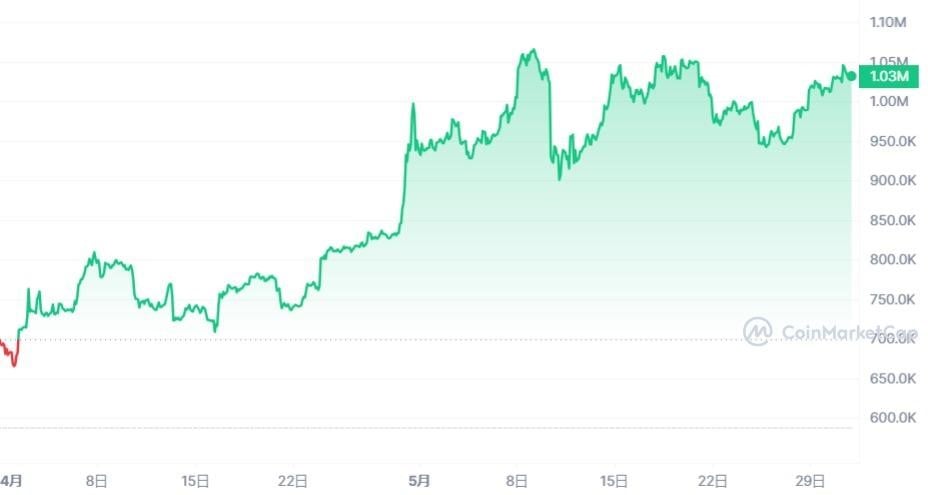 CoinMarketCap