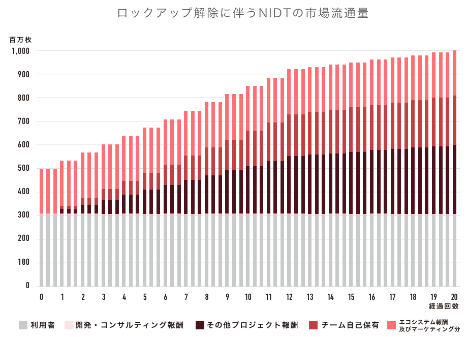 ロックアップ解除に伴うNIDTの市場流通量