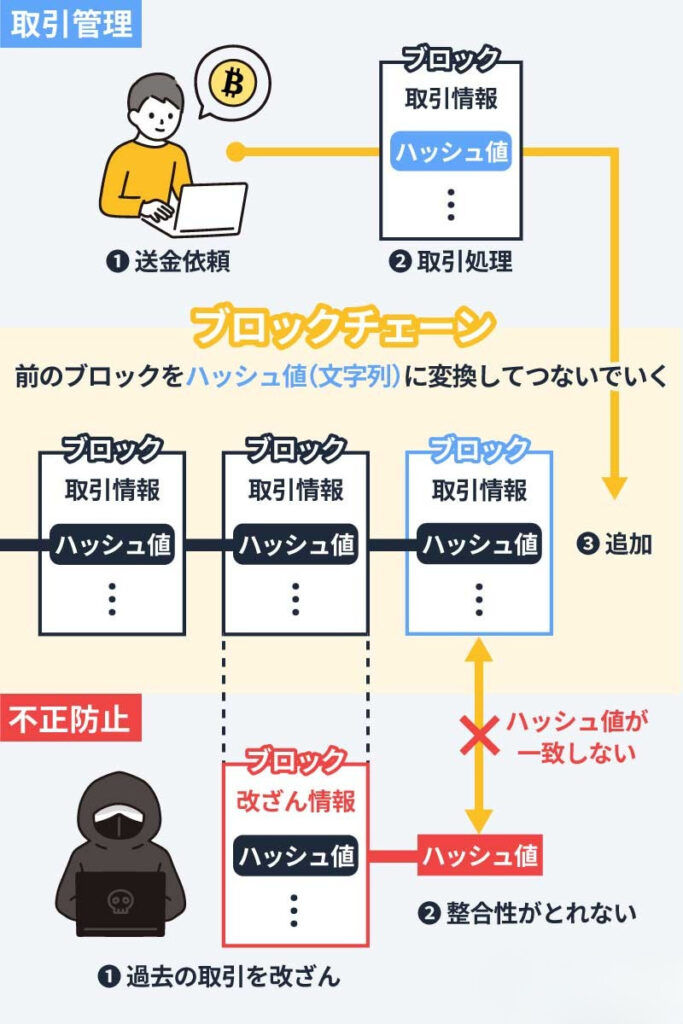 ブロックチェーンの役割